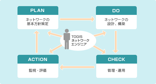 ネットワークインテグレーション