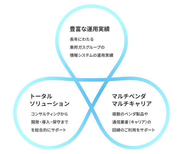 豊富な運用実績 トータルソリューション マルチベンダマルチキャリア