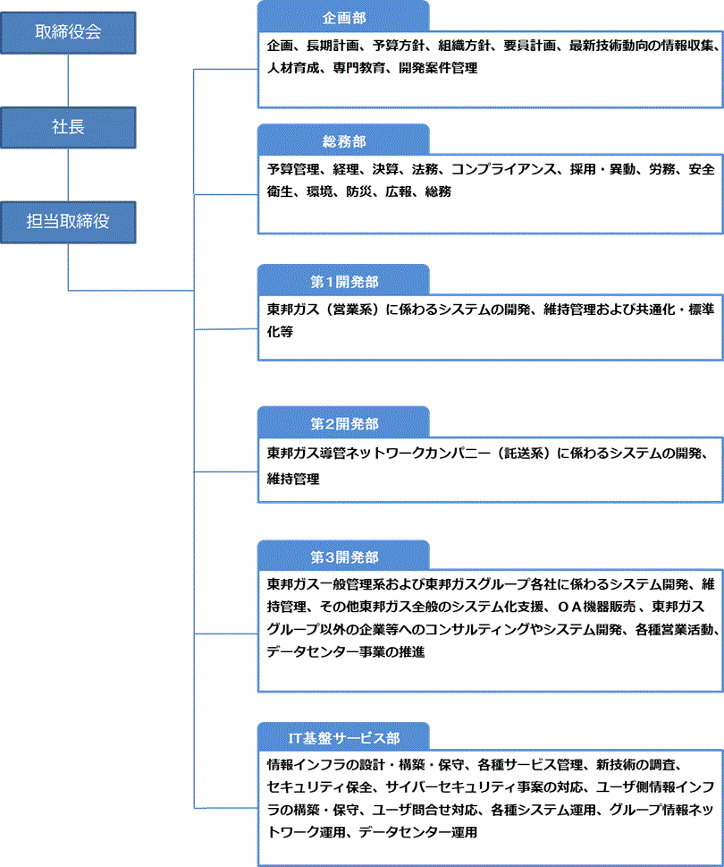 ブリヂストン液化ガス