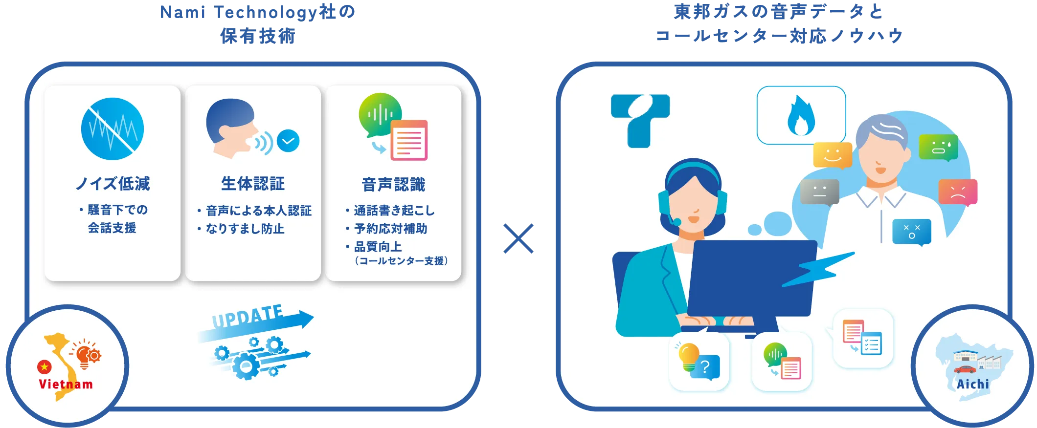 Nami Technology社の保有技術×東邦ガスの音声データとコールセンター対応ノウハウ