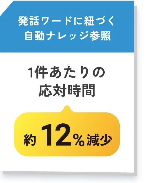 発話ワードに紐づく自動ナレッジ参照 1件あたりの応対時間 約12%減少